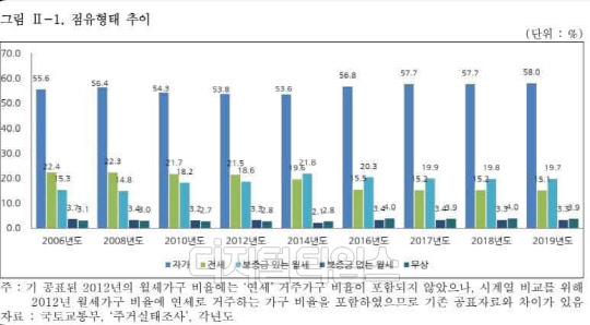 2006년~2019년 국토부 주거실태 조사   [국토부 제공]